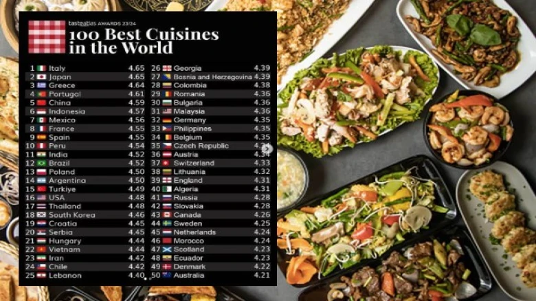 Proud Moment! India ranks 11th on the ‘100 best cuisines in the world’ list