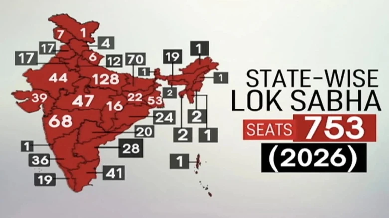 Explained: What will be the Indian political scenario after the 2026 delimitation?